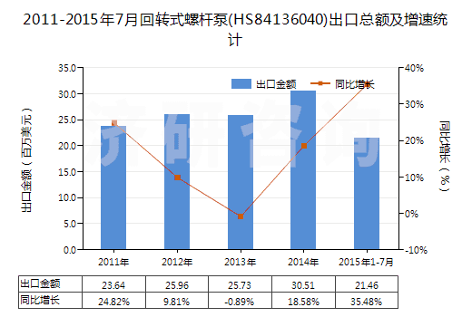2011-2015年7月回轉(zhuǎn)式螺桿泵(HS84136040)出口總額及增速統(tǒng)計